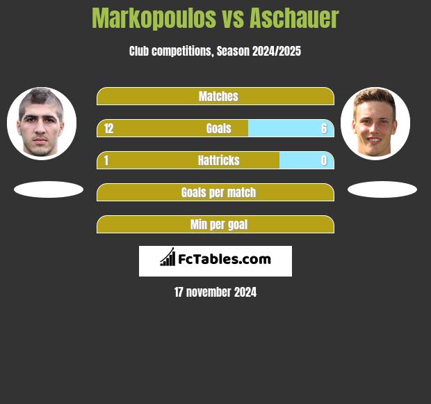 Markopoulos vs Aschauer h2h player stats