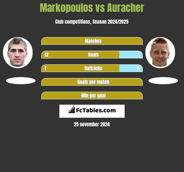 Markopoulos vs Auracher h2h player stats