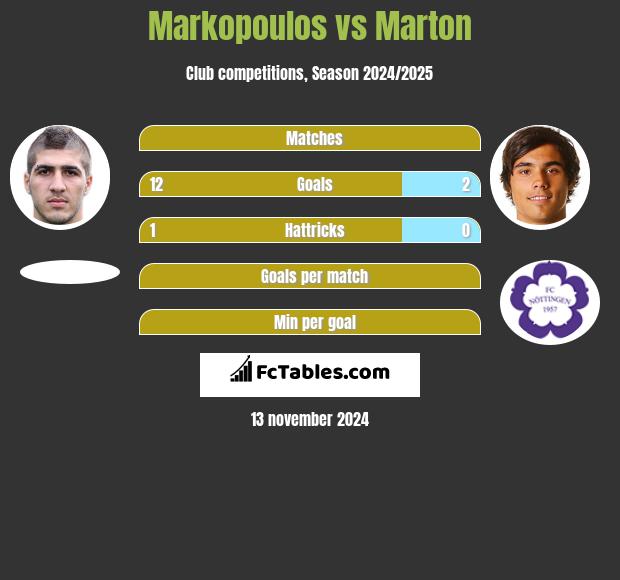 Markopoulos vs Marton h2h player stats