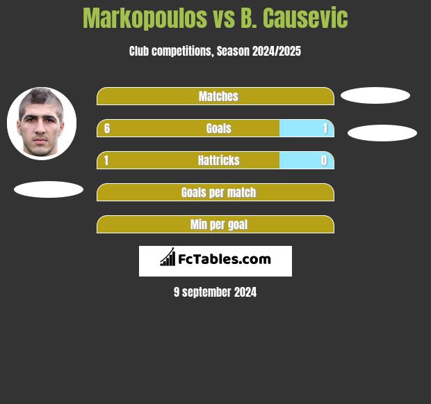 Markopoulos vs B. Causevic h2h player stats