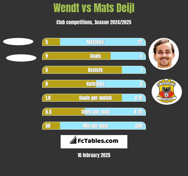 Wendt vs Mats Deijl h2h player stats