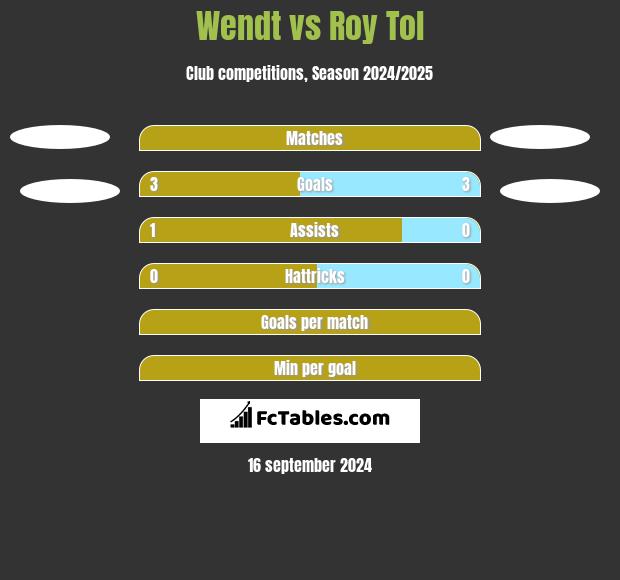 Wendt vs Roy Tol h2h player stats