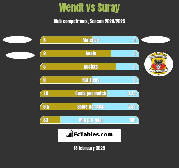 Wendt vs Suray h2h player stats