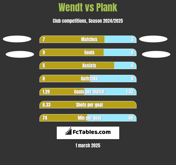 Wendt vs Plank h2h player stats