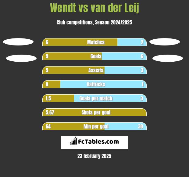 Wendt vs van der Leij h2h player stats