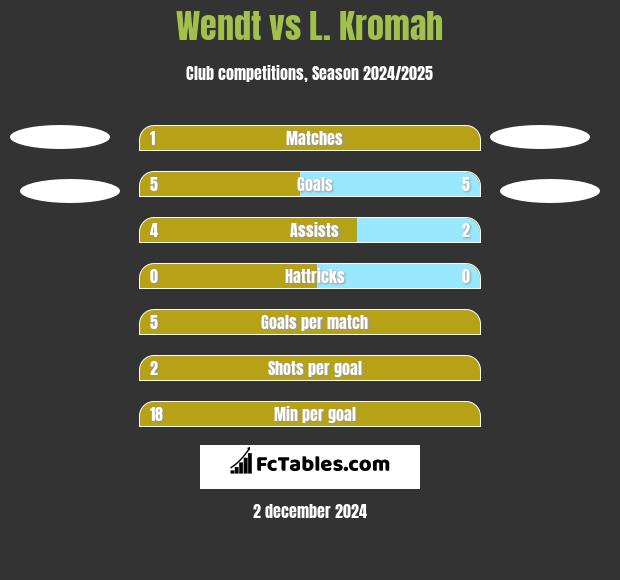 Wendt vs L. Kromah h2h player stats