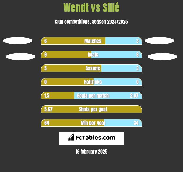 Wendt vs Sillé h2h player stats