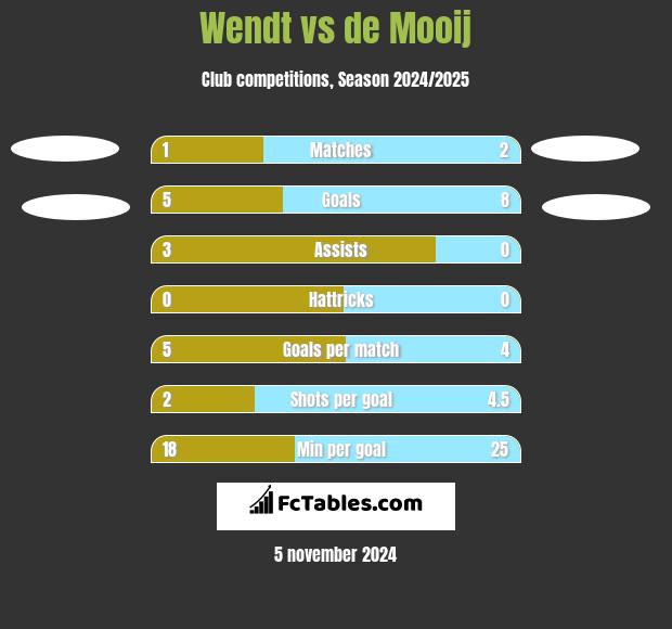 Wendt vs de Mooij h2h player stats