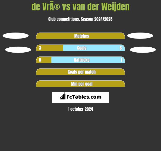 de VrÃ© vs van der Weijden h2h player stats