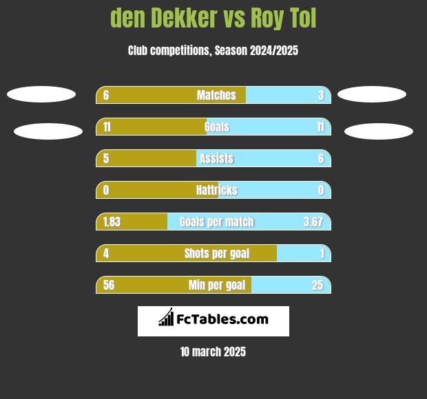 den Dekker vs Roy Tol h2h player stats