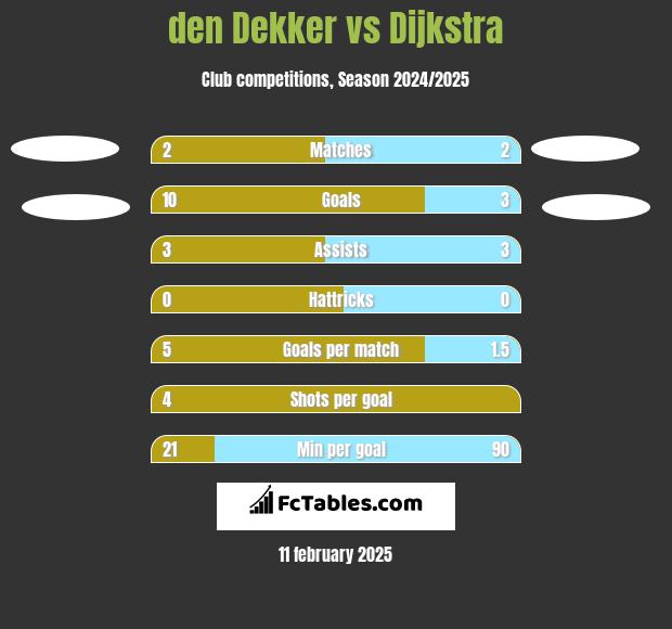 den Dekker vs Dijkstra h2h player stats