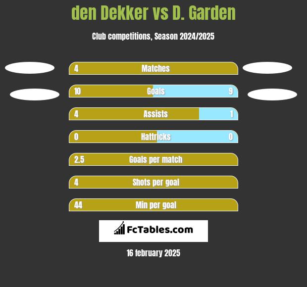 den Dekker vs D. Garden h2h player stats