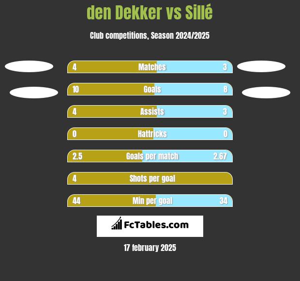 den Dekker vs Sillé h2h player stats