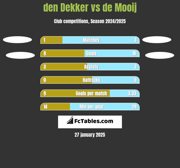 den Dekker vs de Mooij h2h player stats