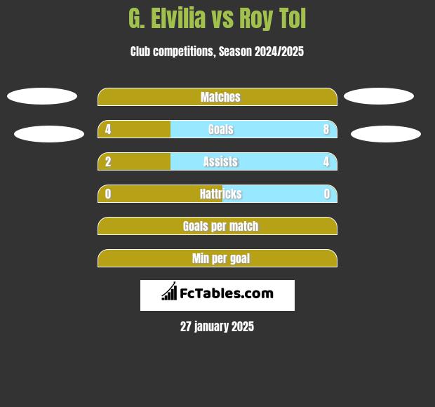 G. Elvilia vs Roy Tol h2h player stats