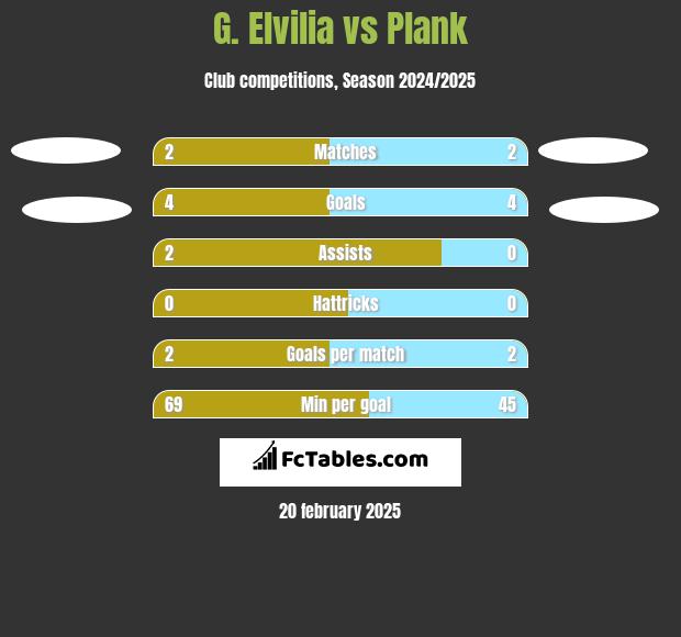 G. Elvilia vs Plank h2h player stats