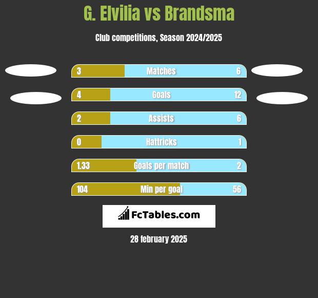 G. Elvilia vs Brandsma h2h player stats