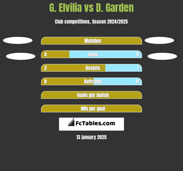 G. Elvilia vs D. Garden h2h player stats