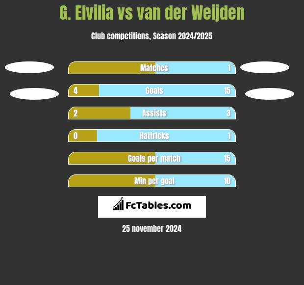 G. Elvilia vs van der Weijden h2h player stats