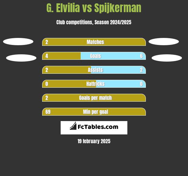 G. Elvilia vs Spijkerman h2h player stats