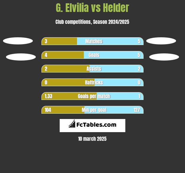 G. Elvilia vs Helder h2h player stats