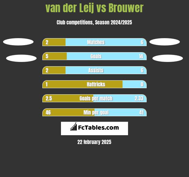 van der Leij vs Brouwer h2h player stats