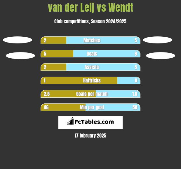 van der Leij vs Wendt h2h player stats