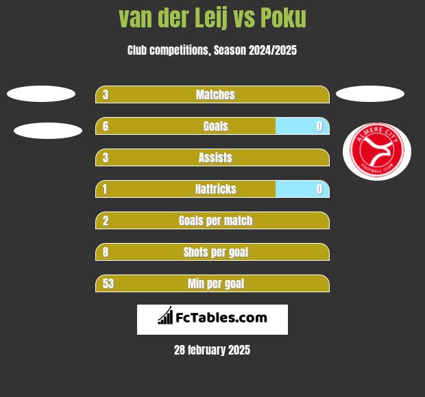 van der Leij vs Poku h2h player stats