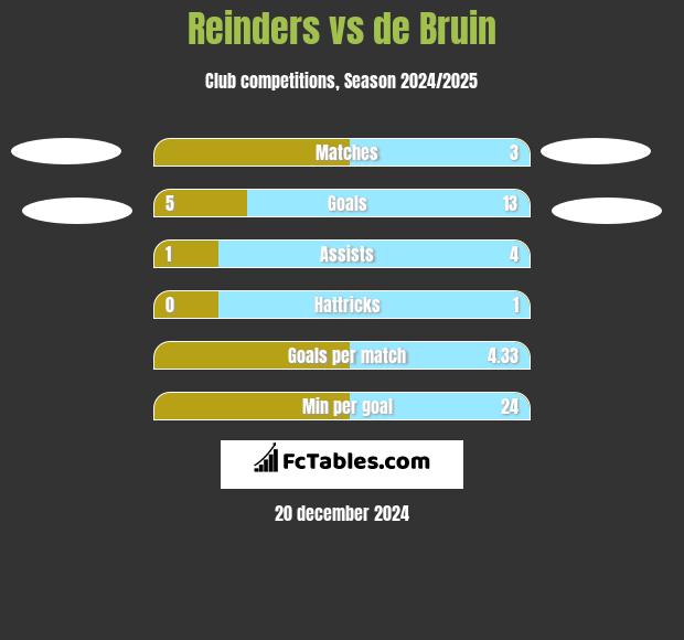 Reinders vs de Bruin h2h player stats