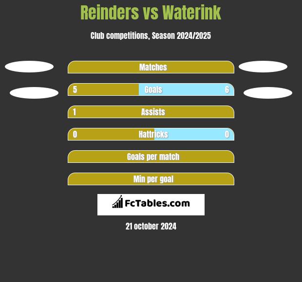 Reinders vs Waterink h2h player stats