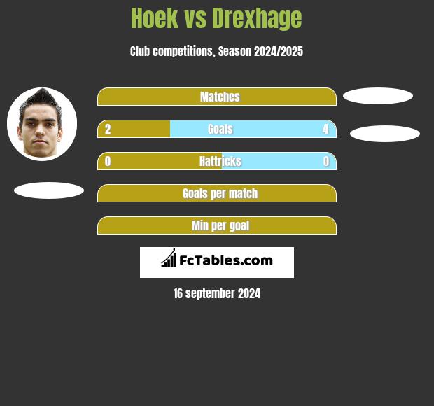 Hoek vs Drexhage h2h player stats