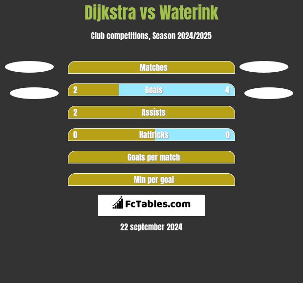 Dijkstra vs Waterink h2h player stats