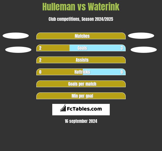 Hulleman vs Waterink h2h player stats