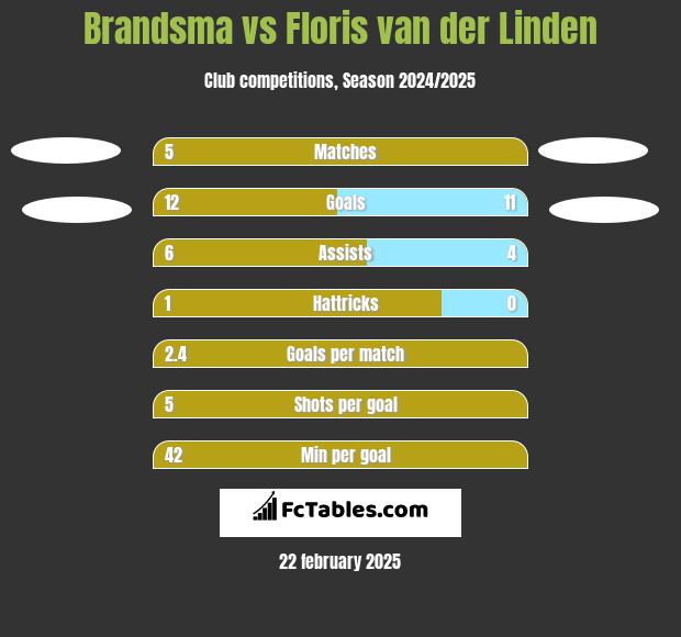 Brandsma vs Floris van der Linden h2h player stats