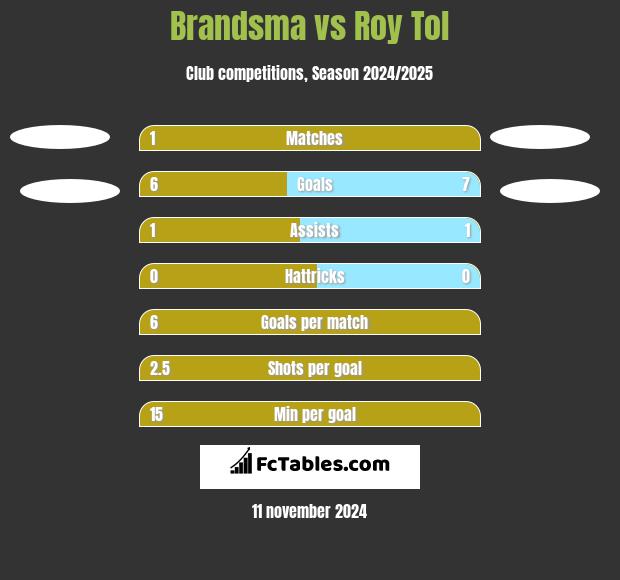 Brandsma vs Roy Tol h2h player stats