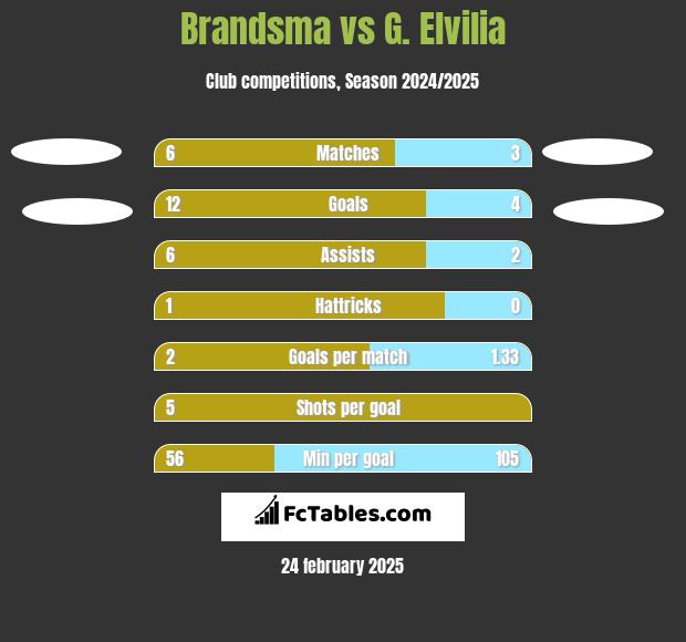 Brandsma vs G. Elvilia h2h player stats