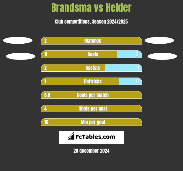 Brandsma vs Helder h2h player stats