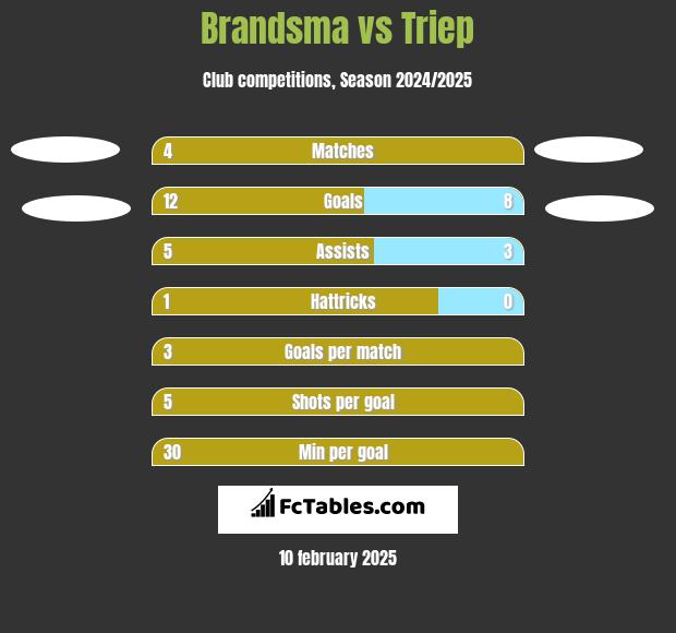 Brandsma vs Triep h2h player stats