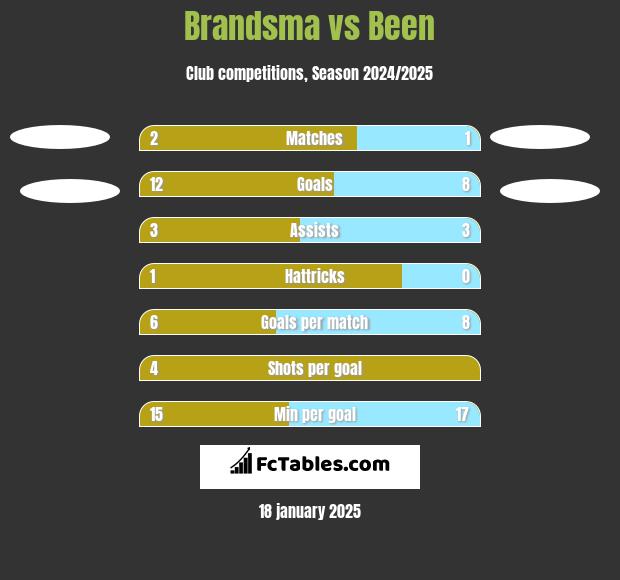 Brandsma vs Been h2h player stats