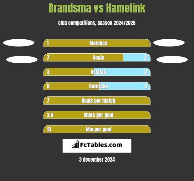 Brandsma vs Hamelink h2h player stats