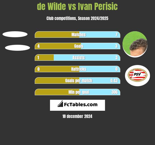 de Wilde vs Ivan Perisic h2h player stats