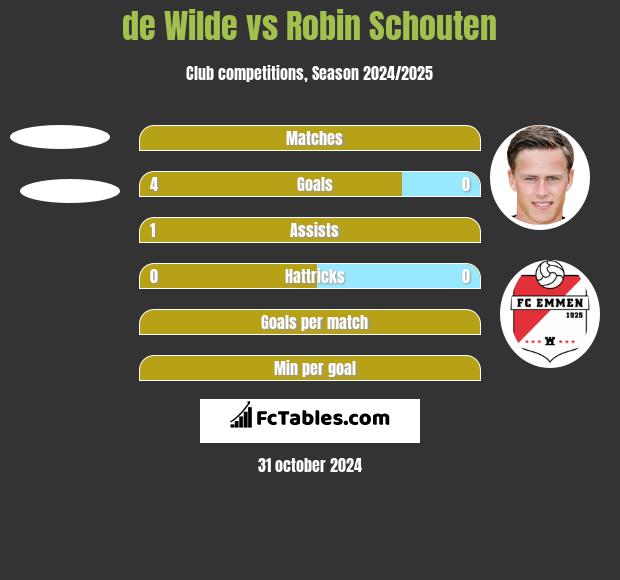 de Wilde vs Robin Schouten h2h player stats