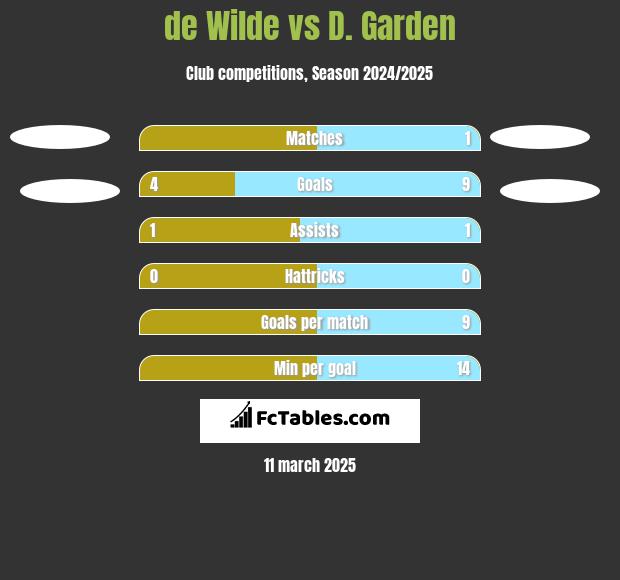 de Wilde vs D. Garden h2h player stats