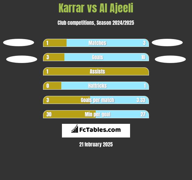 Karrar vs Al Ajeeli h2h player stats