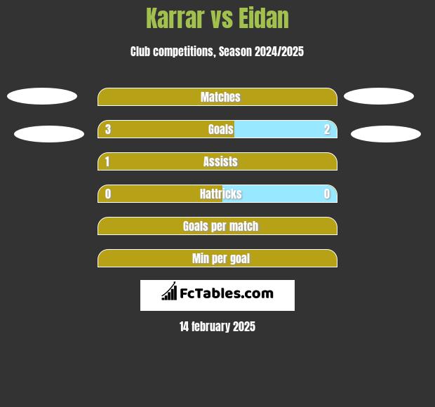 Karrar vs Eidan h2h player stats