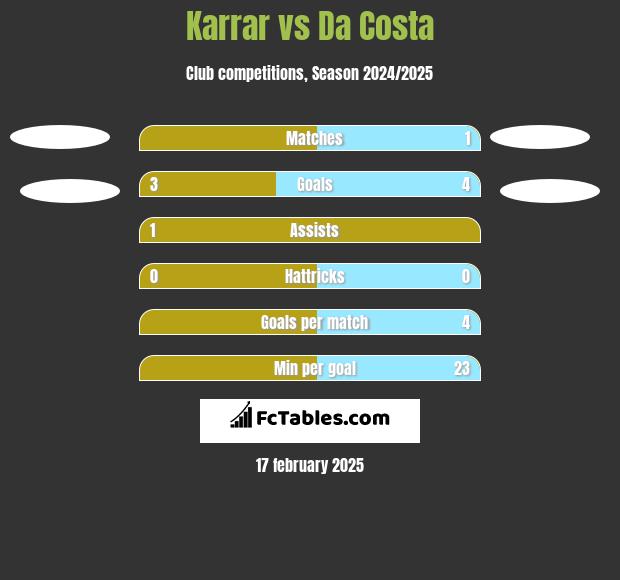 Karrar vs Da Costa h2h player stats