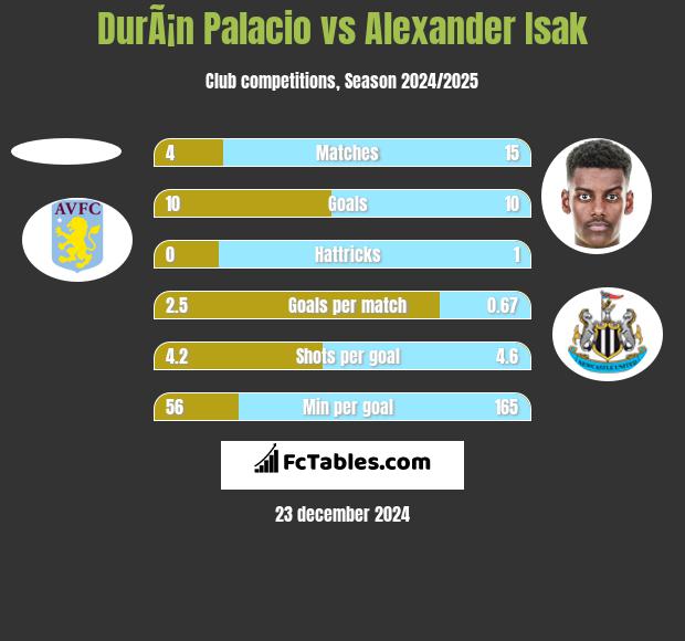 DurÃ¡n Palacio vs Alexander Isak h2h player stats