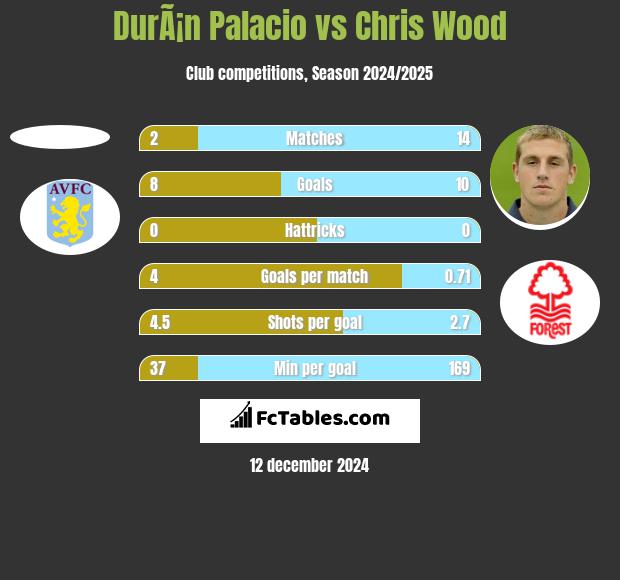 DurÃ¡n Palacio vs Chris Wood h2h player stats