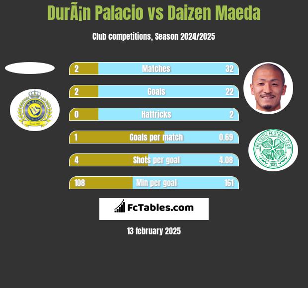 DurÃ¡n Palacio vs Daizen Maeda h2h player stats