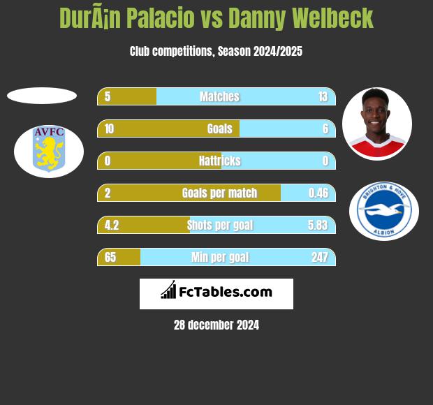 DurÃ¡n Palacio vs Danny Welbeck h2h player stats